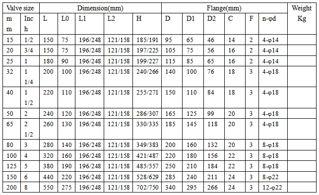 ฟลูอาริน Dn80 กันสารเคมี พลอย 3 ทาง วาล์วลูกหนังไฟฟ้า 2