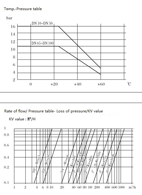 ล้มเหลว ปิด UPVC เปิด ปิด ปั๊มบอล วาล์วสําหรับกรด แอลคาลีเหลว corrosive 2